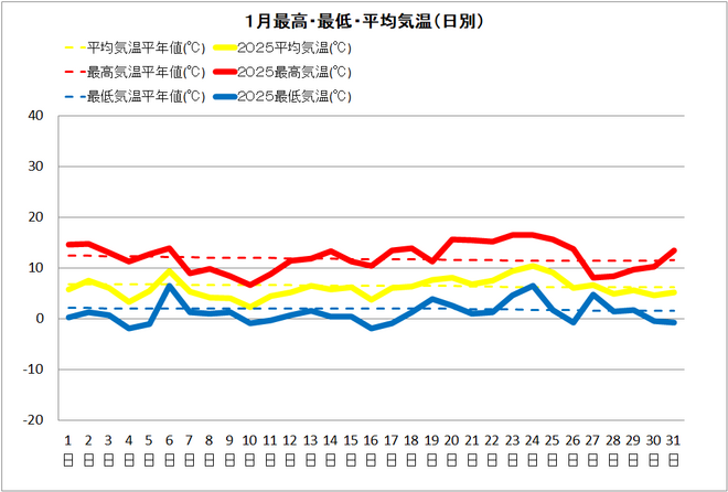 黒潮町1月気温