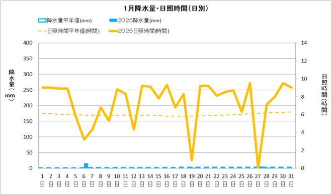 黒潮町1月降水量・日照量
