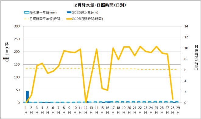 黒潮町1月降水量・日射量