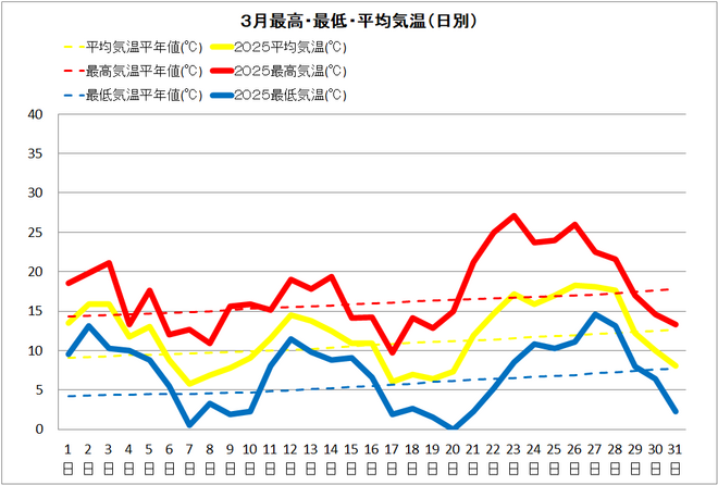 黒潮町3月気温推移