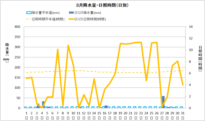 黒潮町3月降水量・日射量推移