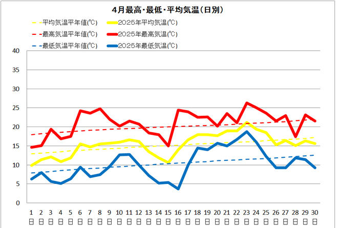 佐賀４月の気温