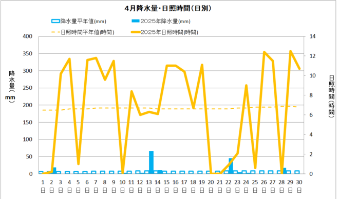 佐賀４月の降水量・日照量