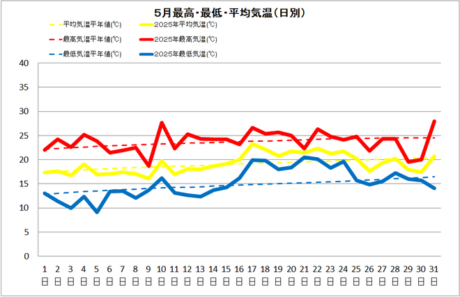 黒潮町佐賀５月の気温