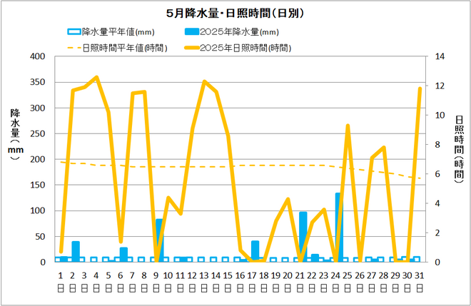 黒潮町佐賀５月の降水量・日照量