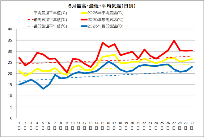黒潮町佐賀６月の気温