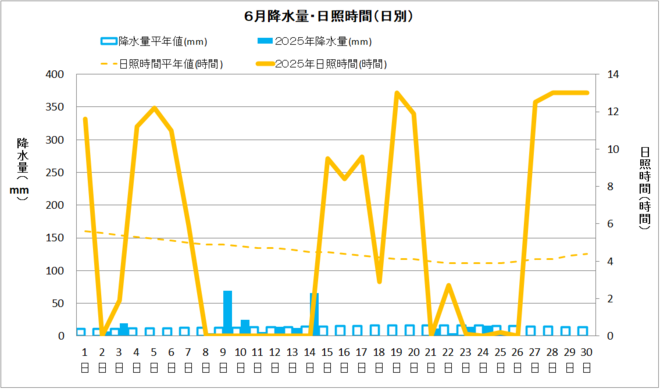 黒潮町佐賀６月の降水量・日照量