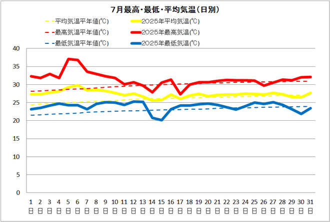 黒潮町佐賀７月の気温