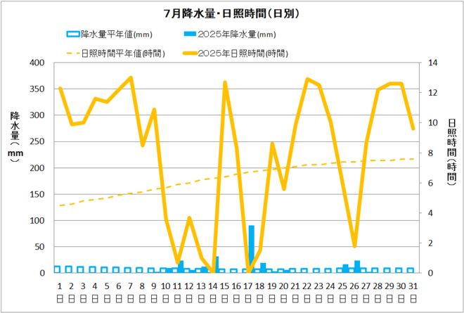 黒潮町佐賀７月の降水量・日照量