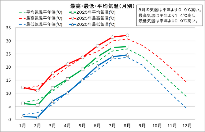 最高・最低・平均気温（月別）