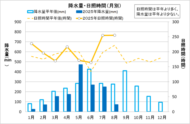 降水量・日照時間（月別）