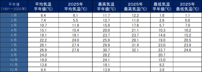 年間気温表