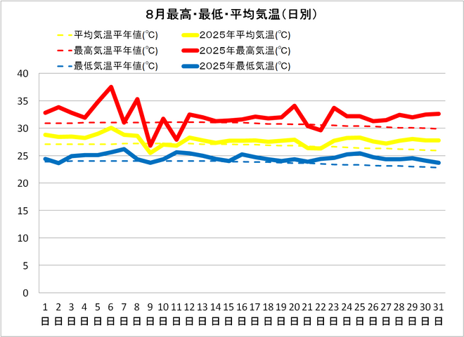 黒潮町佐賀８月の気温