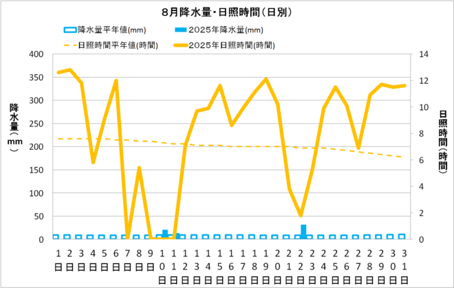 黒潮町佐賀８月の降水量・日照量