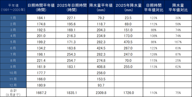 年間降水量・日照量