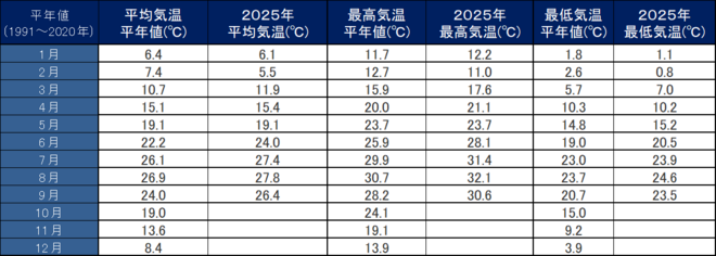 年間気温表