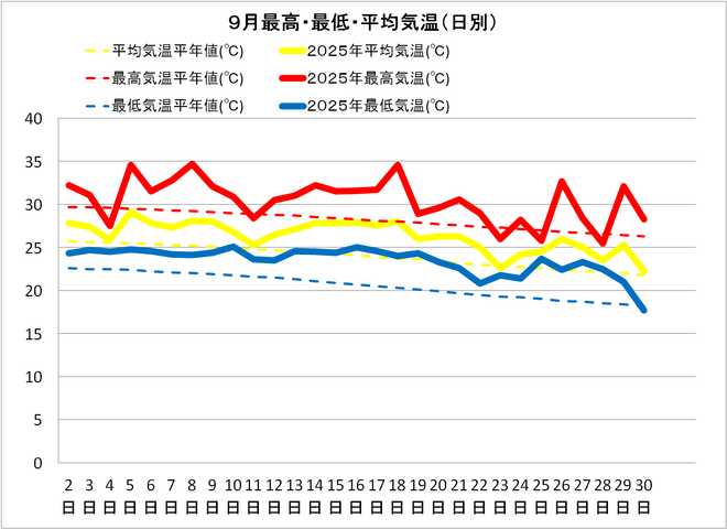 黒潮町佐賀９月の気温