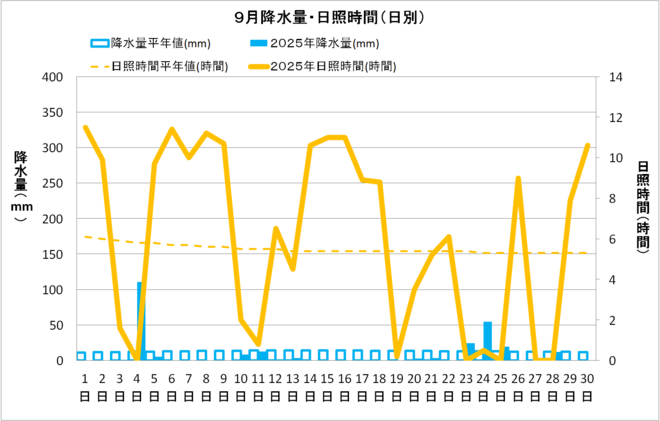 黒潮町佐賀９月の降水量・日照量