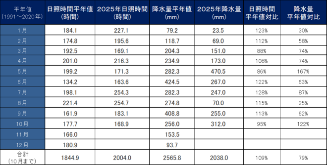 年間降水量・日照量