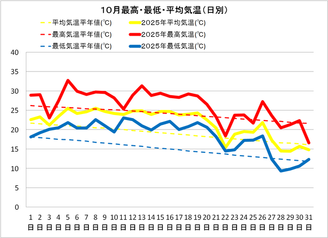 黒潮町佐賀10月の気温
