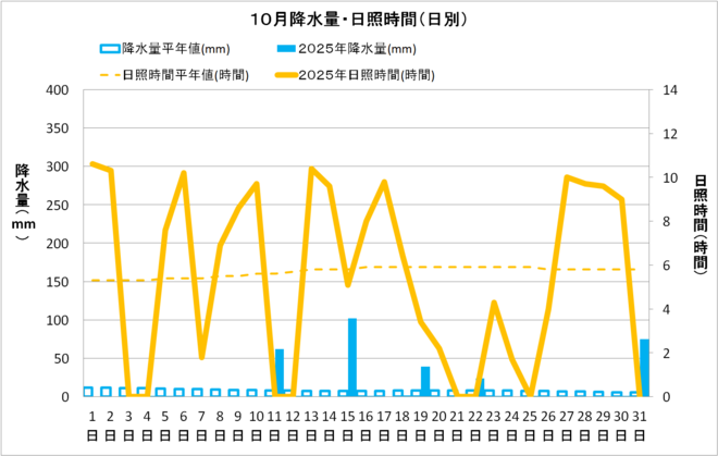 黒潮町佐賀10月の降水量・日照量