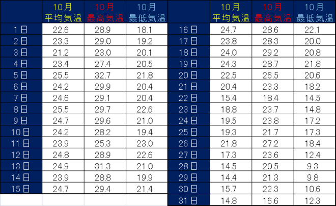 黒潮町佐賀10月の気温表