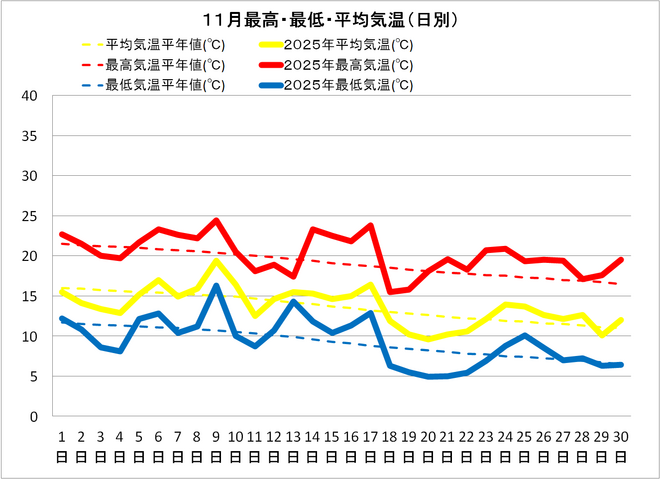 黒潮町佐賀11月の気温