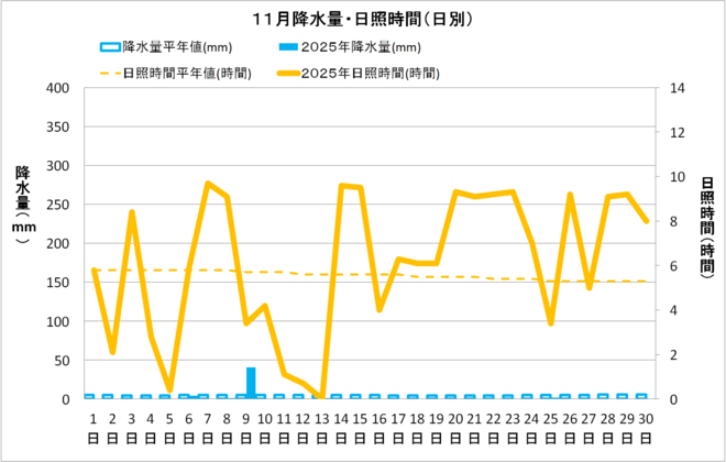 黒潮町佐賀11月の降水量・日照量