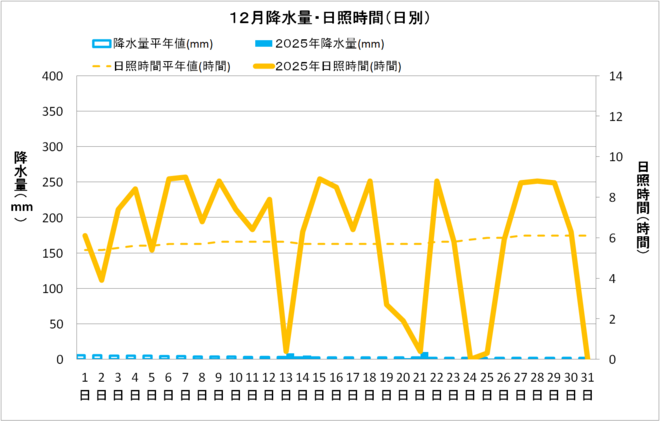 黒潮町佐賀12月の降水量・日照量
