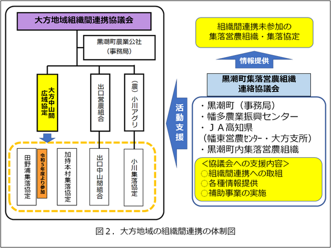 大方地域の組織間連携の体制図