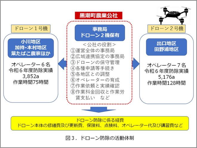 ドローン防除の活動体制