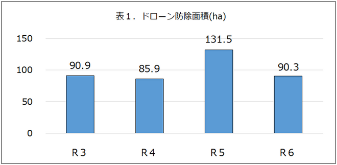 ドローン防除面積