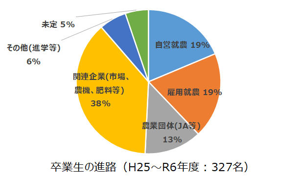 卒業生の進路（Ｈ２５～Ｒ６年度）.png