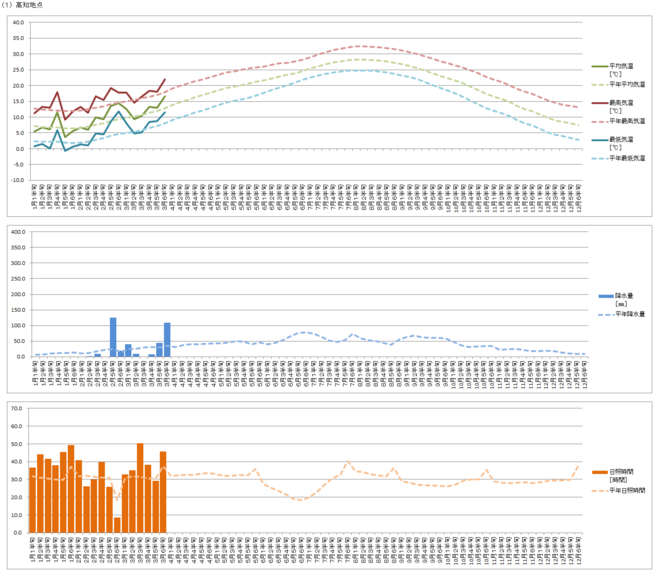 （１）高知グラフ★これです★年報作成作業用データ（R8年気象）.png
