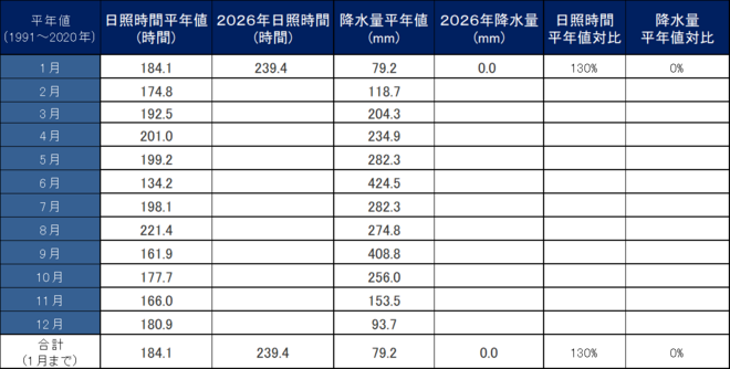 年間降水量・日照量