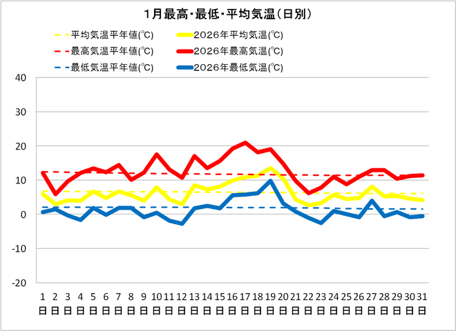 黒潮町佐賀１月の気温