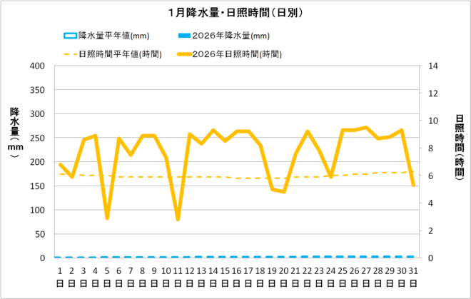 黒潮町佐賀１月の降水量・日照量