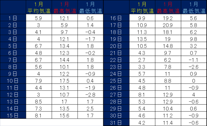 黒潮町佐賀１月の気温表