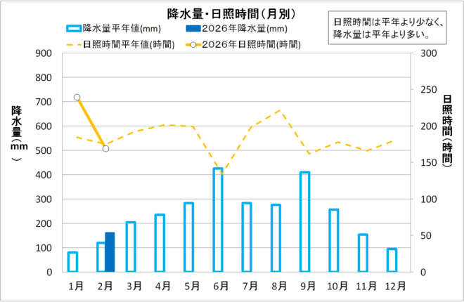 降水量・日照時間（月別）