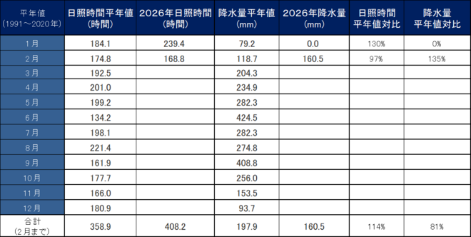 年間降水量・日照量