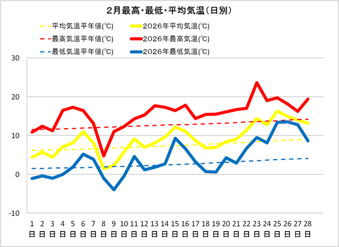 黒潮町佐賀２月の気温