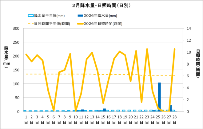 黒潮町佐賀２月の降水量・日照量