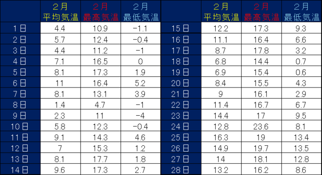 黒潮町佐賀１月の気温表