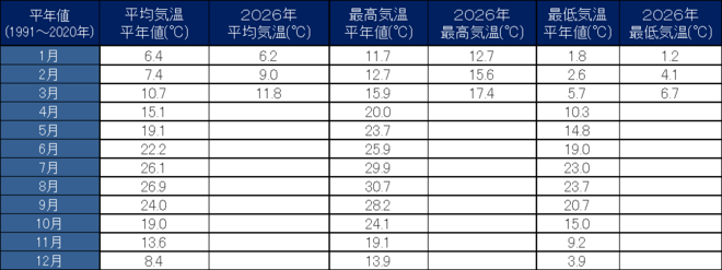 年間気温表