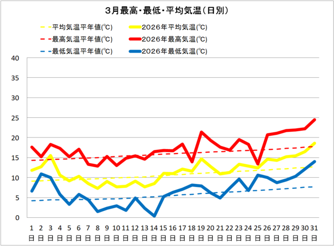 黒潮町佐賀３月の気温