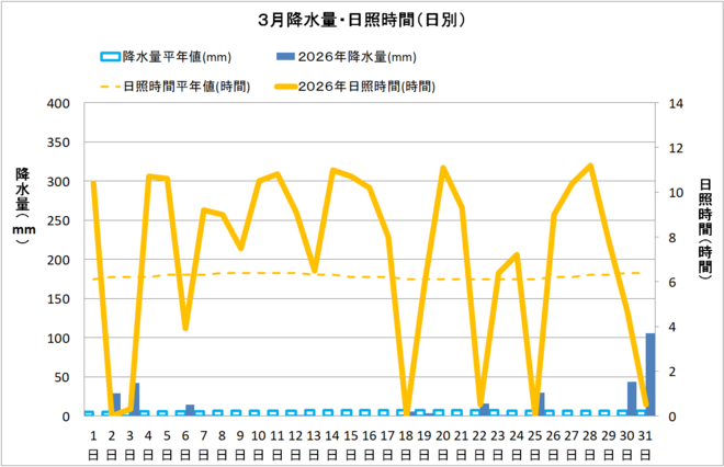 黒潮町佐賀３月の降水量・日照量