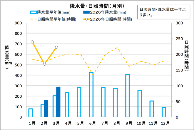 降水量・日照時間（月別）