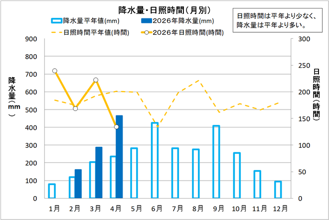 降水量・日照時間（月別）