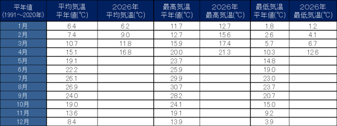 年間気温表