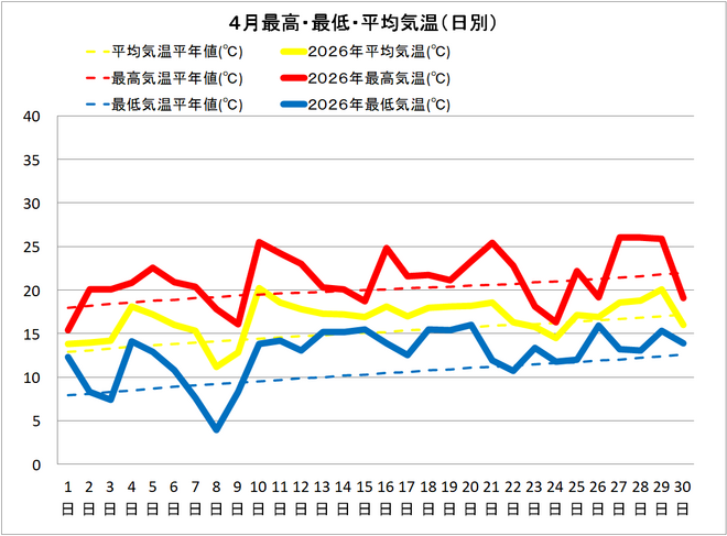 黒潮町佐賀４月の気温